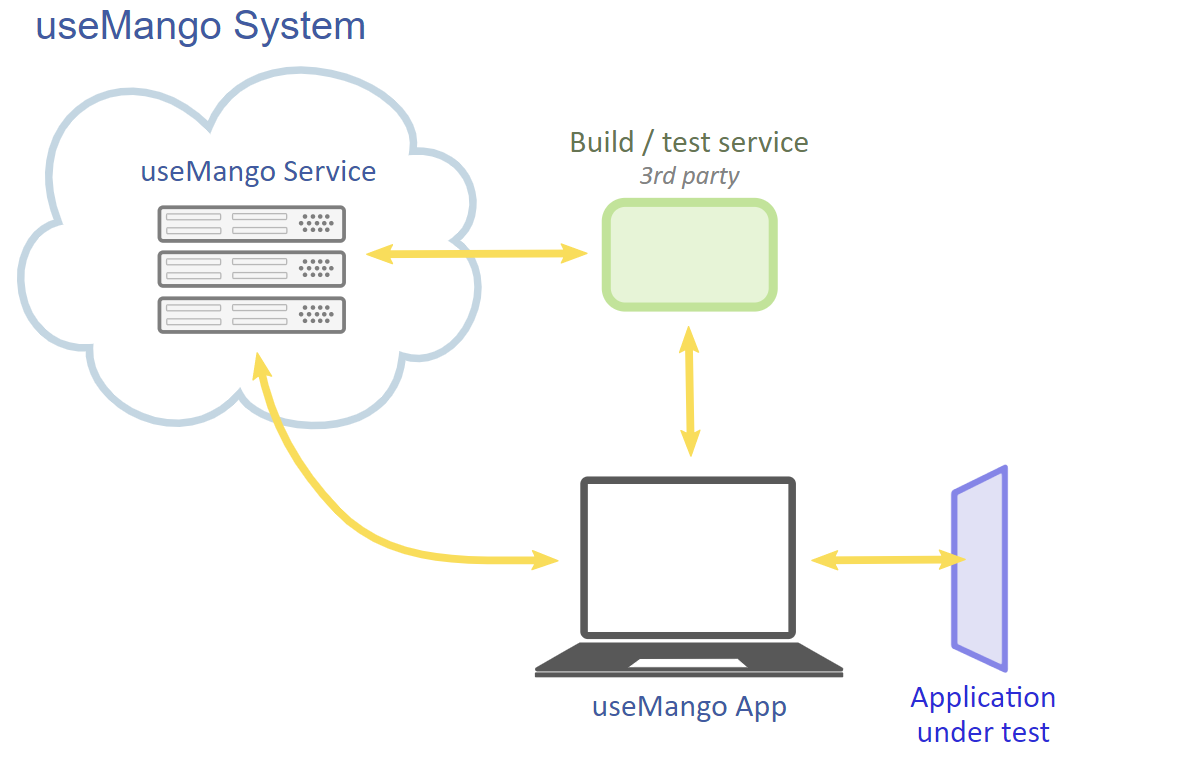 useMango™ System Diagram